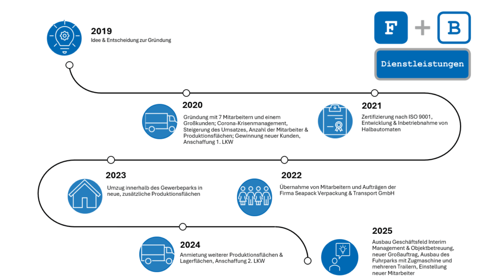 Wir über uns FundB-Elmshorn FundB-Elmshorn